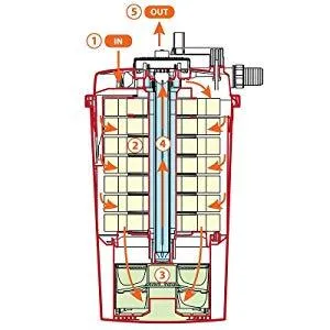 AllPondSolutions 20000L Pressurised Pond Filter 18w UV Easy Clean PFC-20000